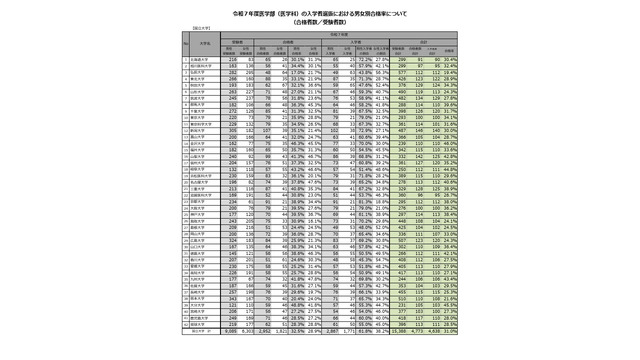 令和7年度医学部（医学科）の入学者選抜における男女別合格率【国立大学】