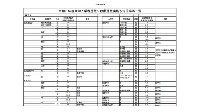 2026年度（令和8年度）大学入学者選抜2段階選抜実施予定倍率等一覧