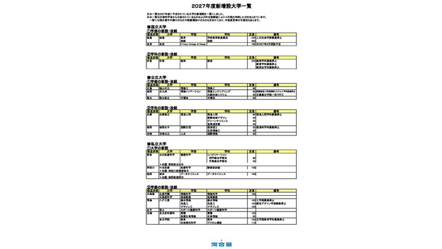2027年度 新設大学・増設学部・学科一覧