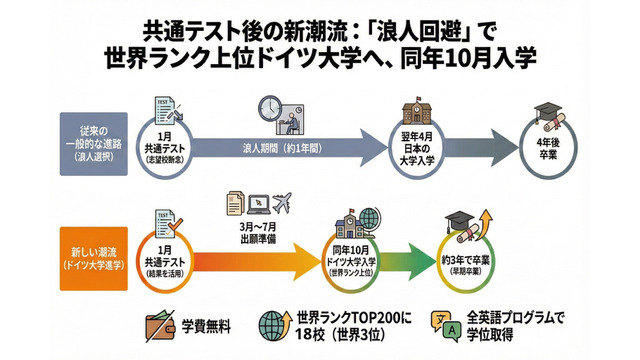 共通テスト後の新潮流：「浪人回避」で世界ランク上位ドイツ大学へ、同年10月入学