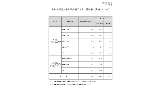 令和8年度大学入学共通テスト追試験の実施について（1月21日14時現在）