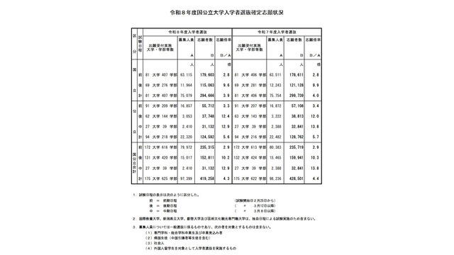 令和8年度国公立大学入学者選抜確定志願状況