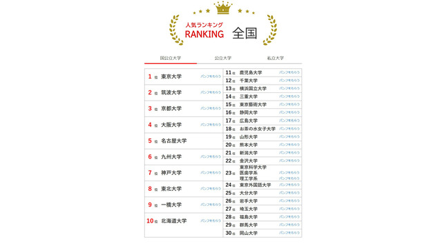大学人気ランキング全国版（2026年2月28日集計）国立大学