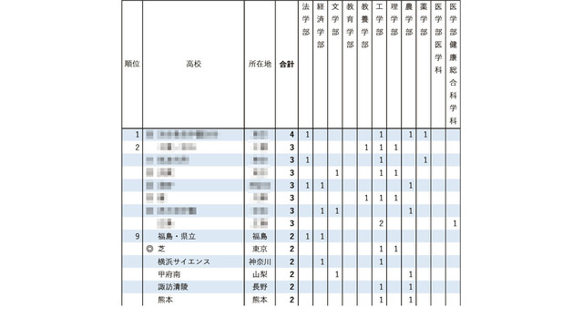 2026年 東京大学 学校推薦型選抜合格者数 高校別ランキング1位～9位