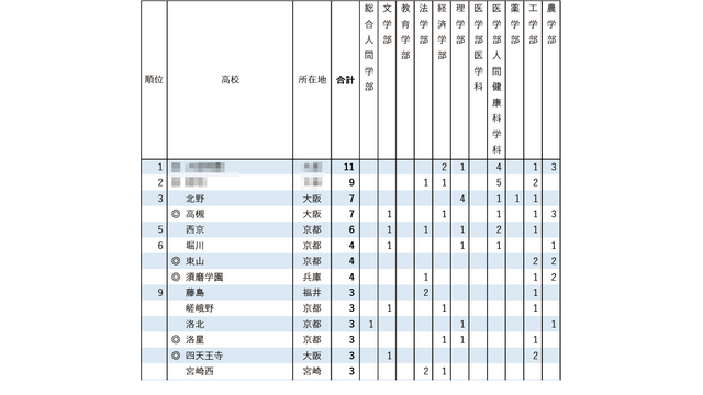 2026年 京都大学特色入試 高校別合格者数ランキング（1位～9位）