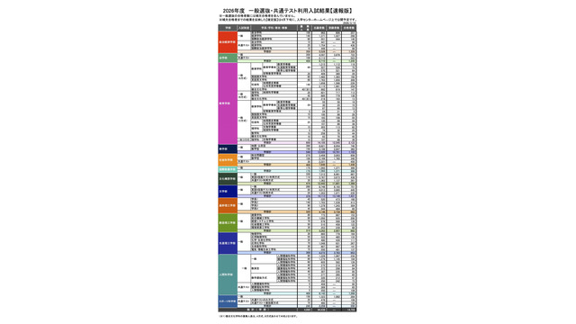 2026年度 一般選抜・共通テスト利用入試結果【速報版】