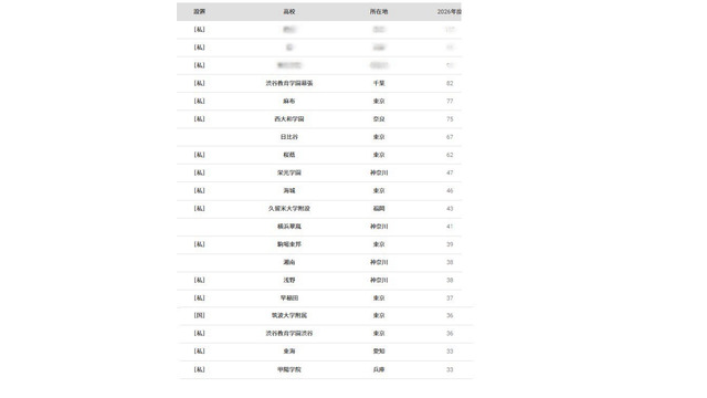 東京大学2026年 大学合格者 高校別ランキングベスト20