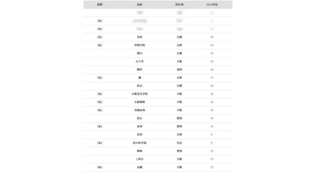 京都大学2026年 大学合格者 高校別ランキング、ベスト20