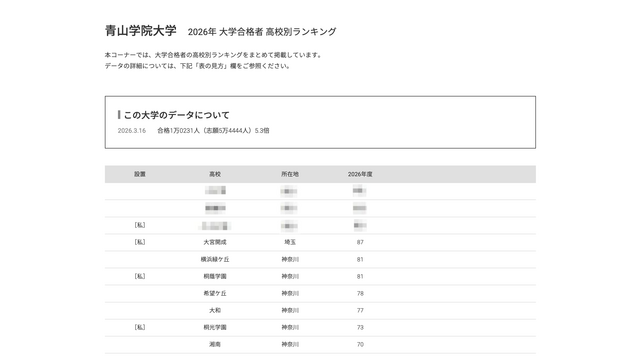 2026年 大学合格者 高校別ランキング「青山学院大学」