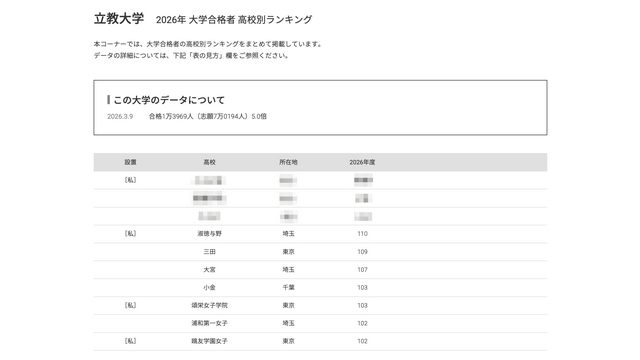 2026年 大学合格者 高校別ランキング「立教大学」
