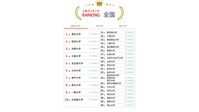 大学人気ランキング全国版（2026年3月31日集計）国立大学