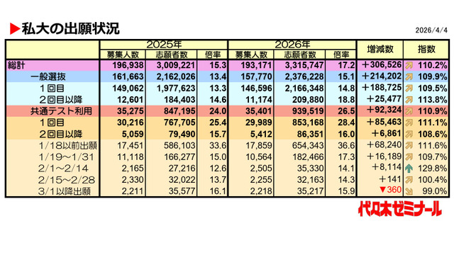私大の出願状況