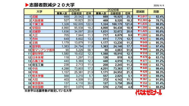 志願者数減少20大学