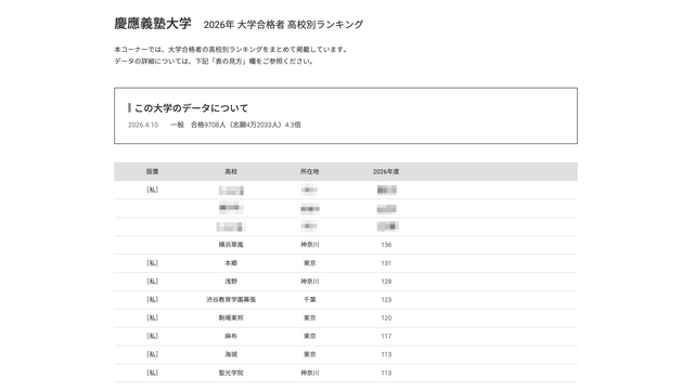2026年 大学合格者 高校別ランキング「慶應義塾大学」