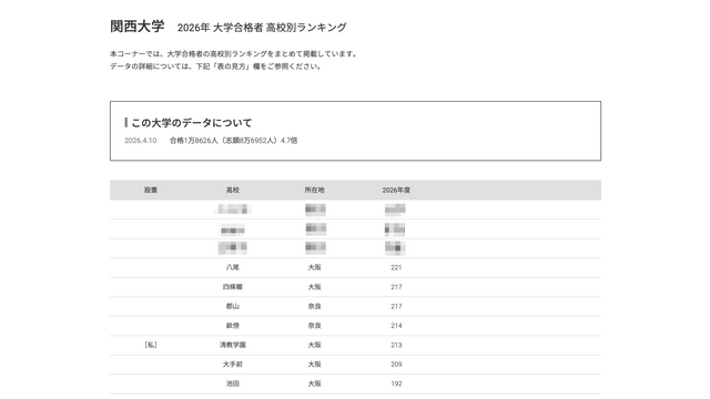2026年 大学合格者 高校別ランキング「関西大学」