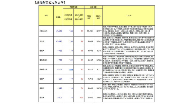 増加が目立った大学