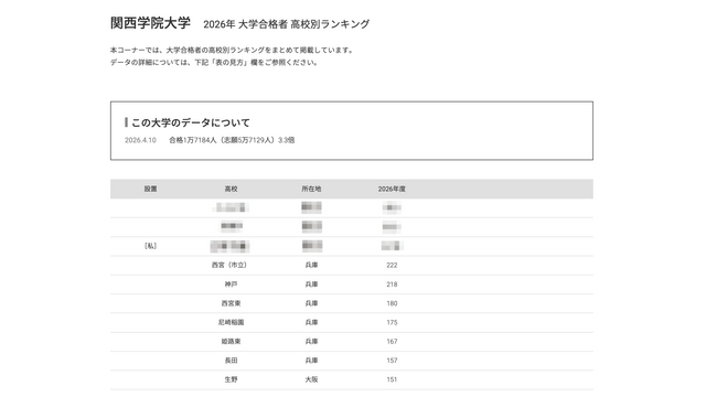 2026年 大学合格者 高校別ランキング「関西学院大学」