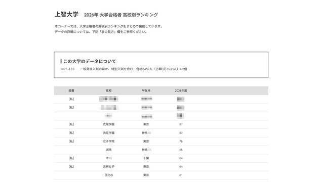 2026年 大学合格者 高校別ランキング「上智大学」
