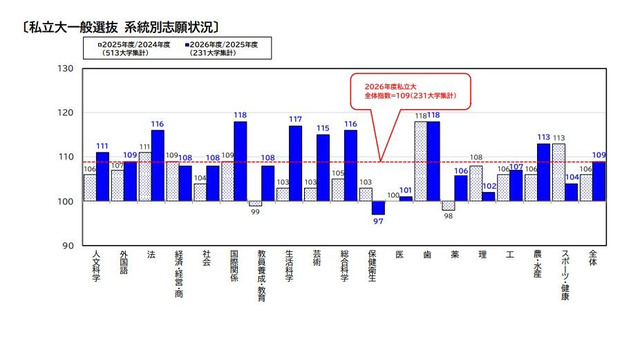 私立大一般選抜 系統別志願状況
