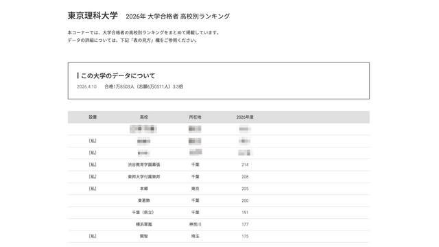 2026年 大学合格者 高校別ランキング「東京理科大学」