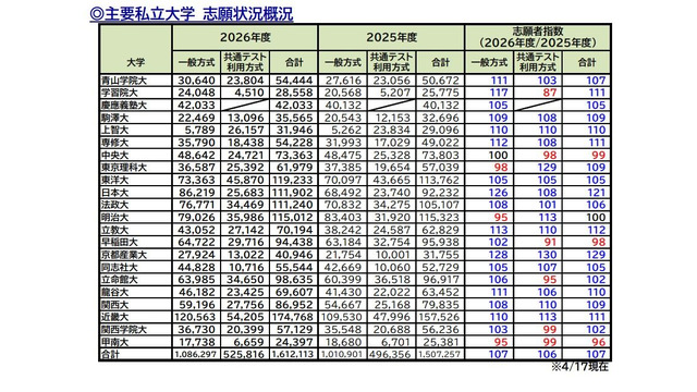 主要私立大学 志願状況概況