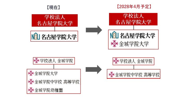 金城学院大、名古屋学院大への設置者変更協議を開始