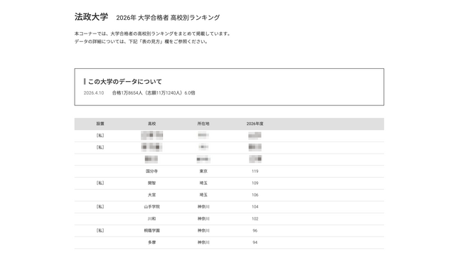 2026年 大学合格者 高校別ランキング「法政大学」