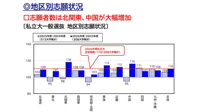 2026年度 私立大入試状況分析「地区別志願状況」