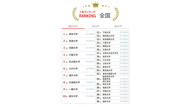 大学人気ランキング全国版（4月30日集計）国立大学