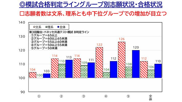 2026年度 私立大入試状況分析「模試合格判定ライングループ別志願状況」