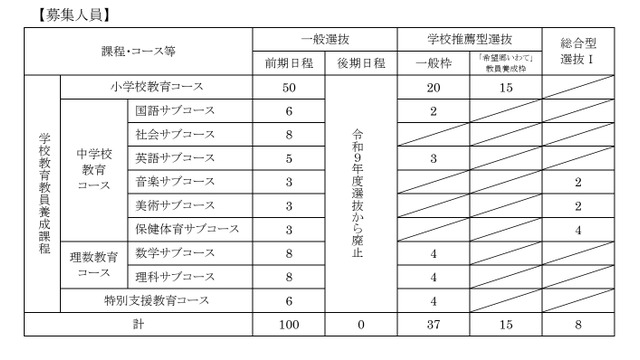 学校教育教員養成課程の募集人員