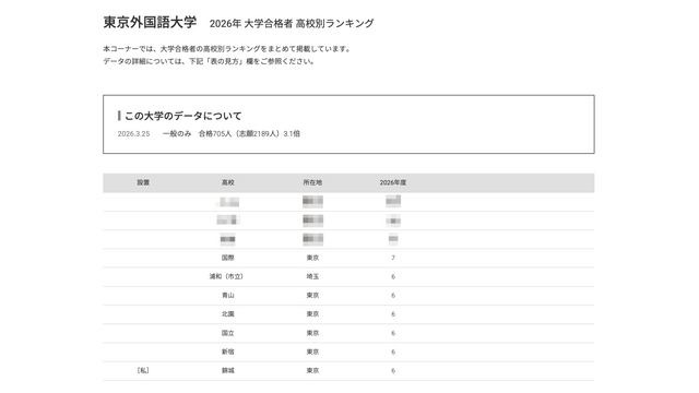 2026年 大学合格者 高校別ランキング「東京外国語大学」