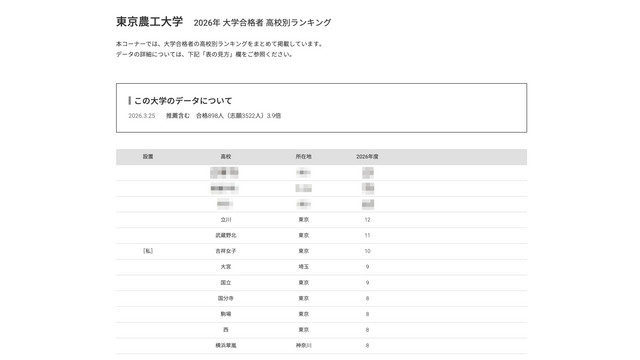 2026年 大学合格者 高校別ランキング「東京農工大学」