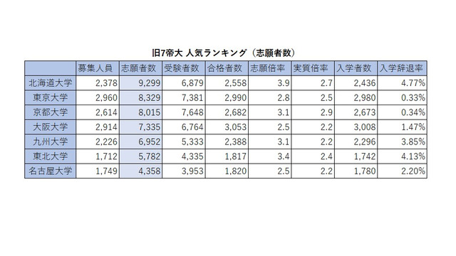 旧7帝大 人気ランキング2026（志願者数）