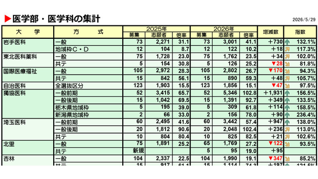 医学部・医学科の集計（一部）