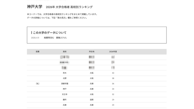 2026年 大学合格者 高校別ランキング「神戸大学」