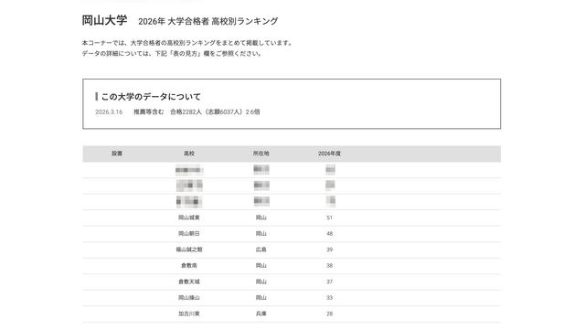 2026年 大学合格者 高校別ランキング「岡山大学」