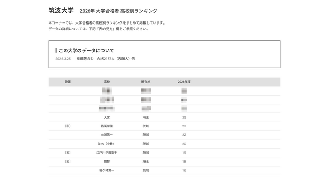 2026年 大学合格者 高校別ランキング「筑波大学」