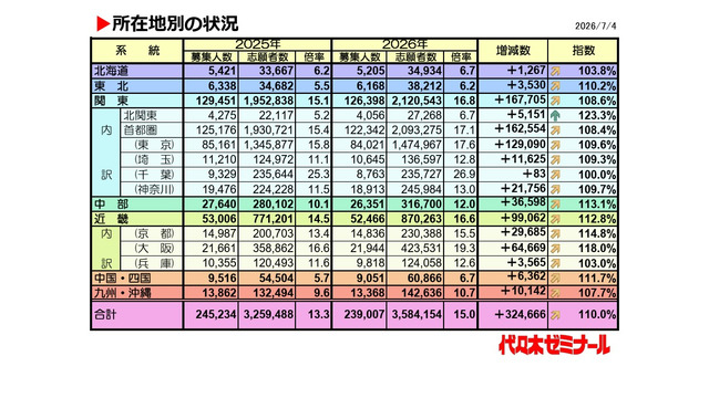 2026年度の私立大学一般入試「所在地別の状況」
