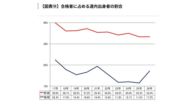 合格者に占める道内出身者の割合