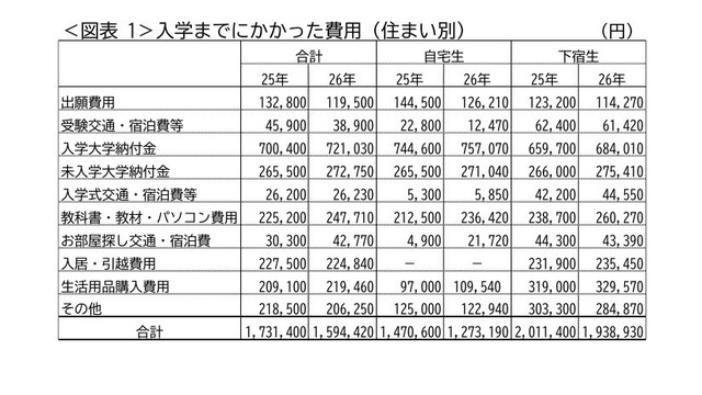 入学までにかかった費用（住まい別）