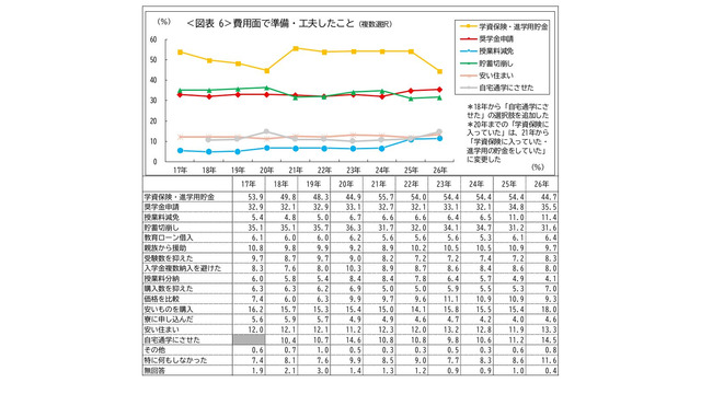 費用面で準備・工夫したこと