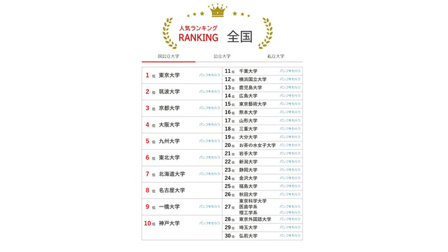 大学人気ランキング全国版（8月31日集計）国立大学