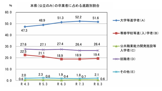 山口県（公立のみ）の卒業者に占める進路別割合