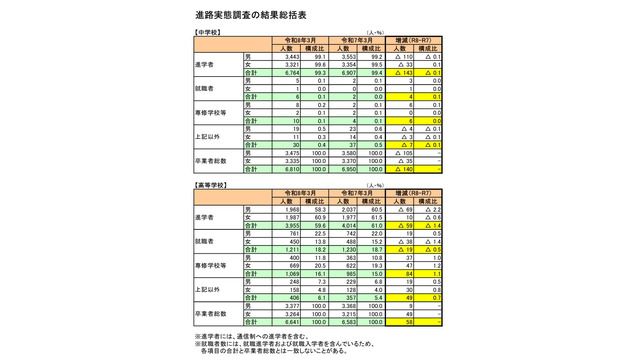進路実態調査の結果総括表