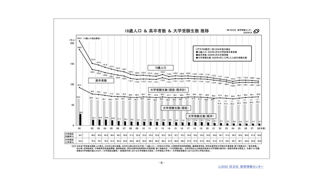 18歳人口＆高卒者数＆大学受験生数 推移 (c) 2026 旺文社 教育情報センター