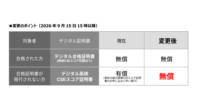 英検デジタル証明書の変更ポイント