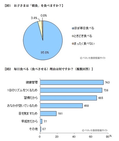 朝食の頻度、毎日食べさせる理由