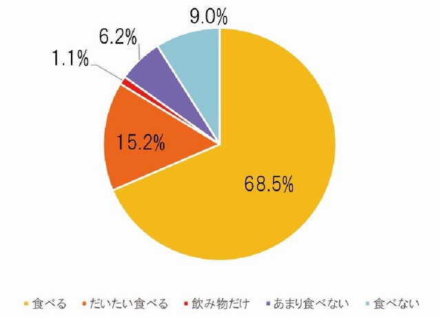 「あなたは朝ごはんを食べますか？」