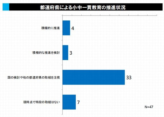 小中一貫教育の推進状況（都道府県）